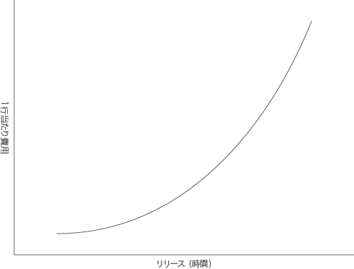 リリース-コスト