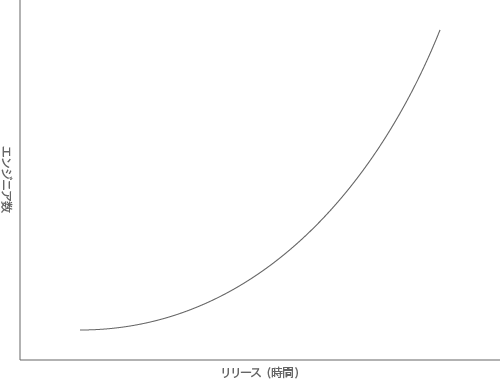 リリース-エンジニア人数