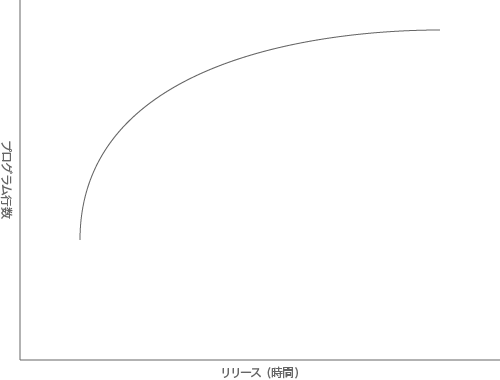 リリース-プログラム行数