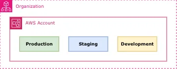 One AWS Account for All Stages