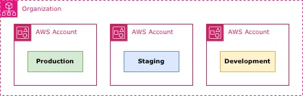 One AWS Account for One Stage