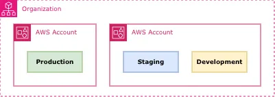 One AWS Account for Production Stage; One AWS Account for Non-Production Stage