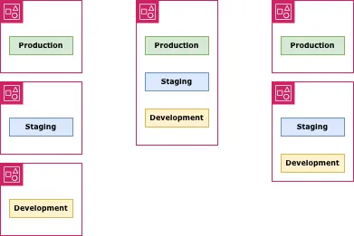 AWS multi-account & environment