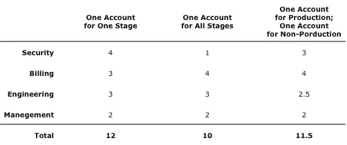 AWS Account Strategy for Multi-environment