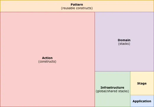 AWS CDK Directory Structure as block Architecture