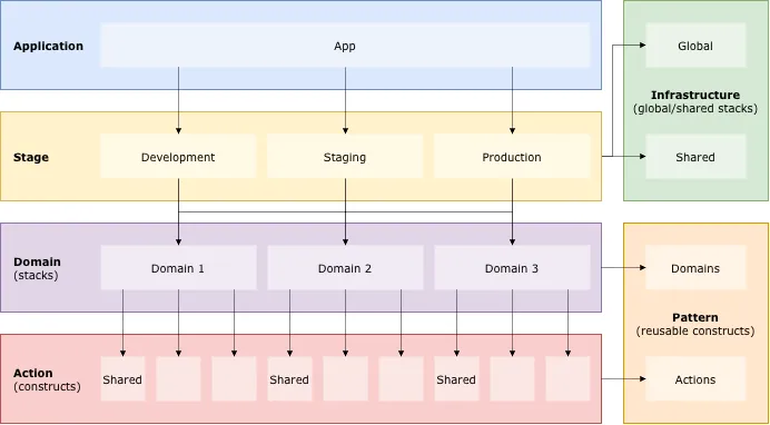 AWS CDK Directory Structure as Layered Architecture