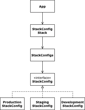 AWS CDK Multi-Stage Deployment - Stack Config UML Design