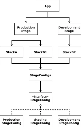 AWS CDK Multi-Stage Deployment - Stage Config UML Design