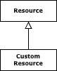 Inheritance
