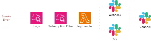 Send AWS Lambda Errors to Slack Channel by CloudWatch Logs Subscription Filter