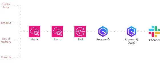 Send AWS Lambda Errors to Slack Channel by CloudWatch Metric & Alarm + SNS + Amazon Q