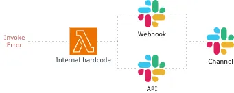 Send AWS Lambda Errors to Slack Channel by internal hardcode