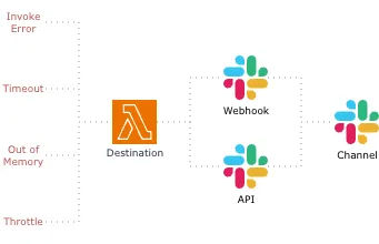 Send AWS Lambda Errors to Slack Channel by Lambda Destination