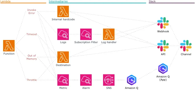 Send AWS Lambda Errors to Slack Channel