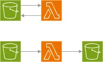 S3 bucket – Lambda function – S3 bucket