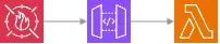 WAF – API Gateway REST API – Lambda function