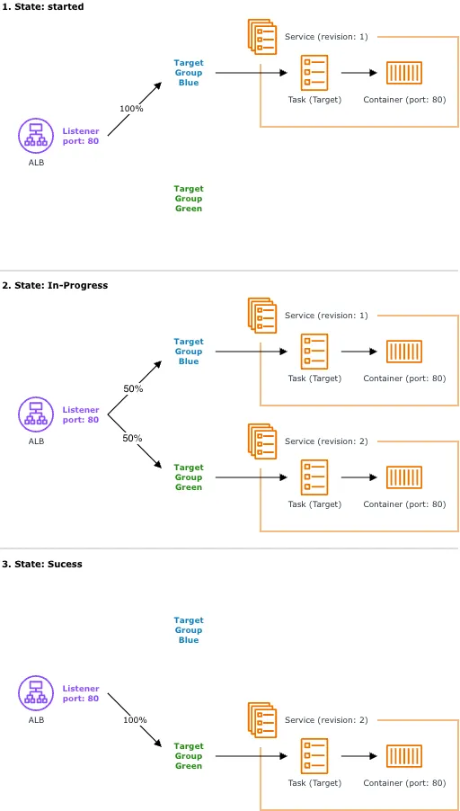 Amazon ECS blue/green deployment state transition