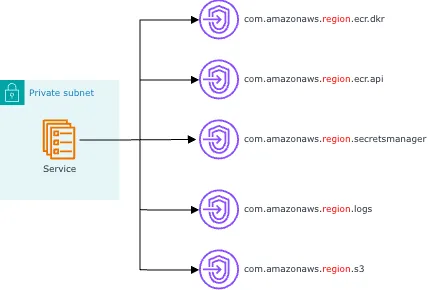 private subnet ECS service network error