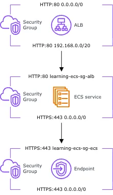 ECS service security group error